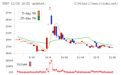 オーネックスチャート