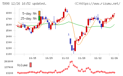 アドバネクスチャート