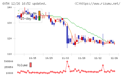 リブセンスチャート