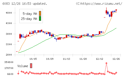 ＥＲＩホールディングスチャート