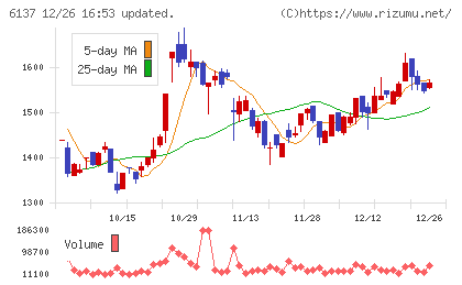 小池酸素工業チャート