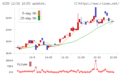ミクロン精密チャート
