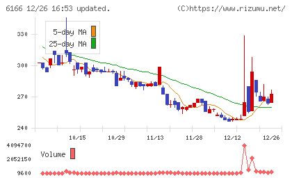 中村超硬チャート