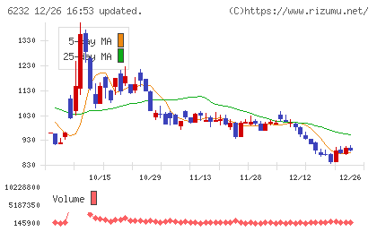ＡＣＳＬチャート
