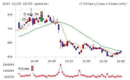 ヤマシンフィルタチャート