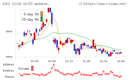 コマツチャート