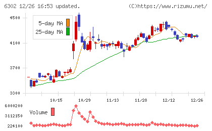住友重機械工業チャート