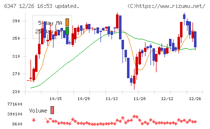 プラコーチャート