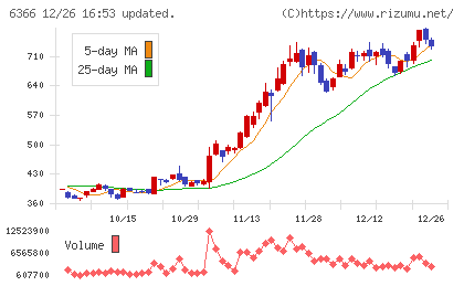 千代田化工建設チャート