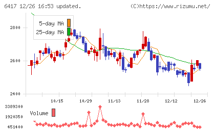 ＳＡＮＫＹＯチャート