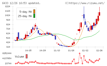 ヒーハイストチャート