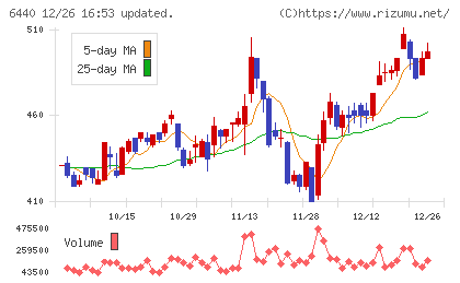 ＪＵＫＩチャート