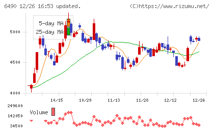 ＰＩＬＬＡＲチャート