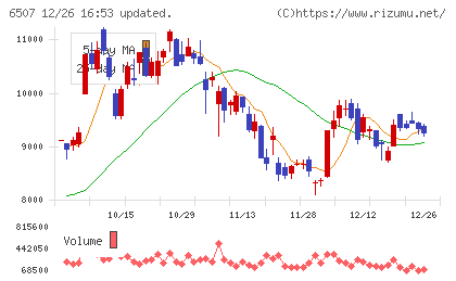 シンフォニアテクノロジーチャート