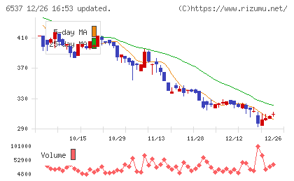ＷＡＳＨハウスチャート