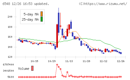 旅工房チャート
