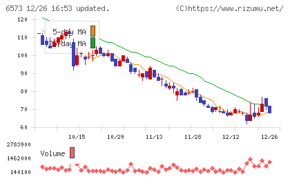 ＣＲＡＶＩＡチャート