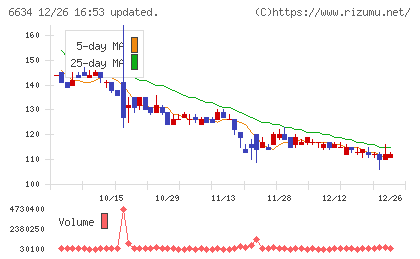 ネクスグループチャート