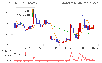 リバーエレテックチャート