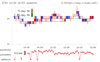 ジャパンディスプレイチャート