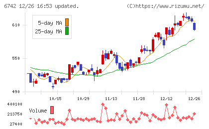 京三製作所チャート