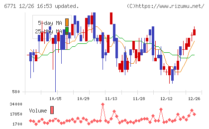 池上通信機チャート