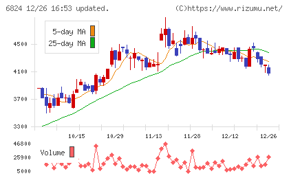 新コスモス電機チャート
