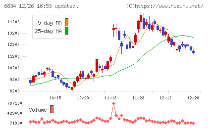 精工技研チャート