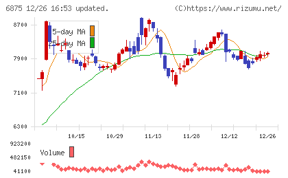 メガチップスチャート
