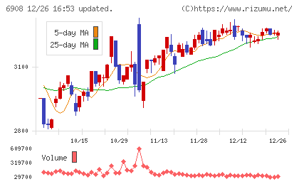 イリソ電子工業チャート