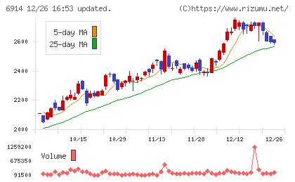 オプテックスグループチャート