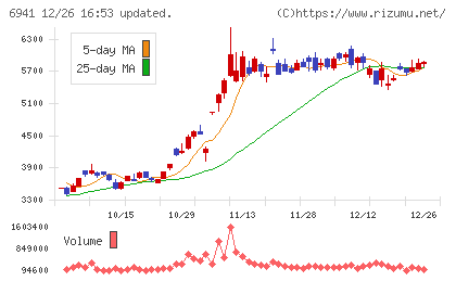 山一電機チャート
