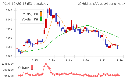 名村造船所チャート