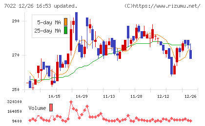サノヤスホールディングスチャート