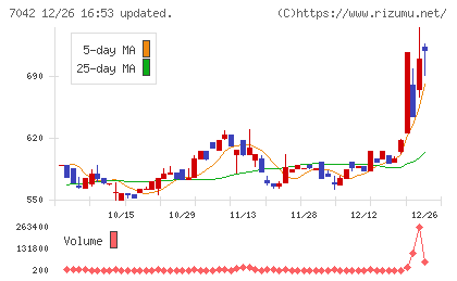 アクセスグループ・ホールディングスチャート