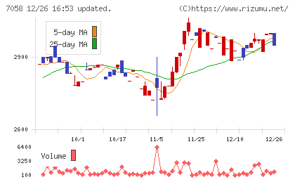 共栄セキュリティーサービスチャート