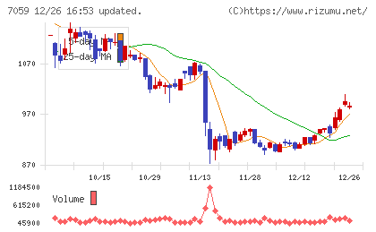 コプロ・ホールディングスチャート