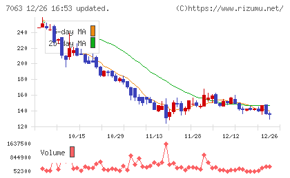 Ｂｉｒｄｍａｎチャート