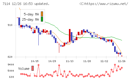 フーディソンチャート