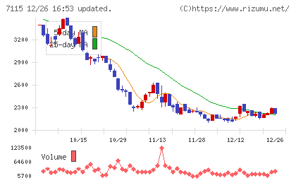 アルファパーチェスチャート