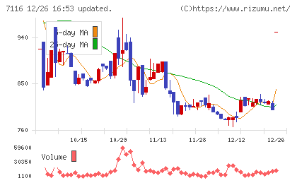 ダイワ通信チャート