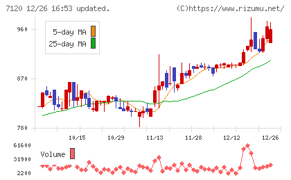 ＳＨＩＮＫＯチャート