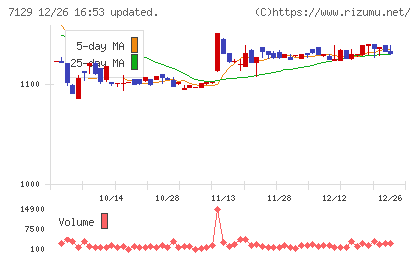 ミアヘルサホールディングスチャート