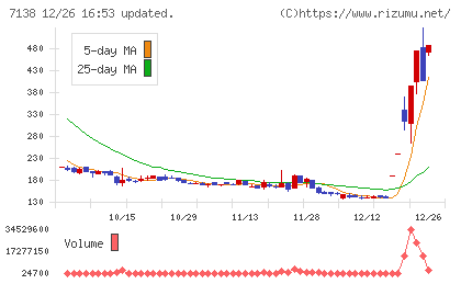 ＴＯＲＩＣＯチャート