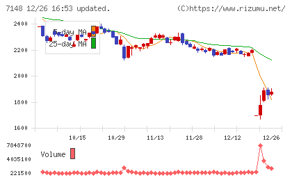 ＦＰＧチャート