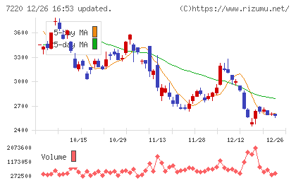 武蔵精密工業チャート