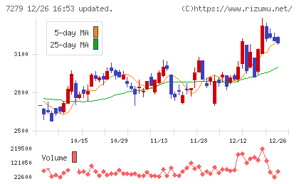 ハイレックスコーポレーションチャート