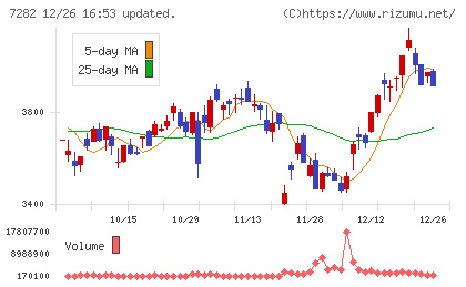 豊田合成チャート
