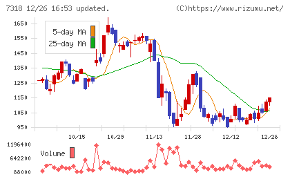 セレンディップ・ホールディングスチャート
