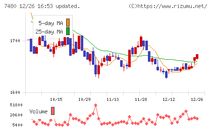 スズデンチャート